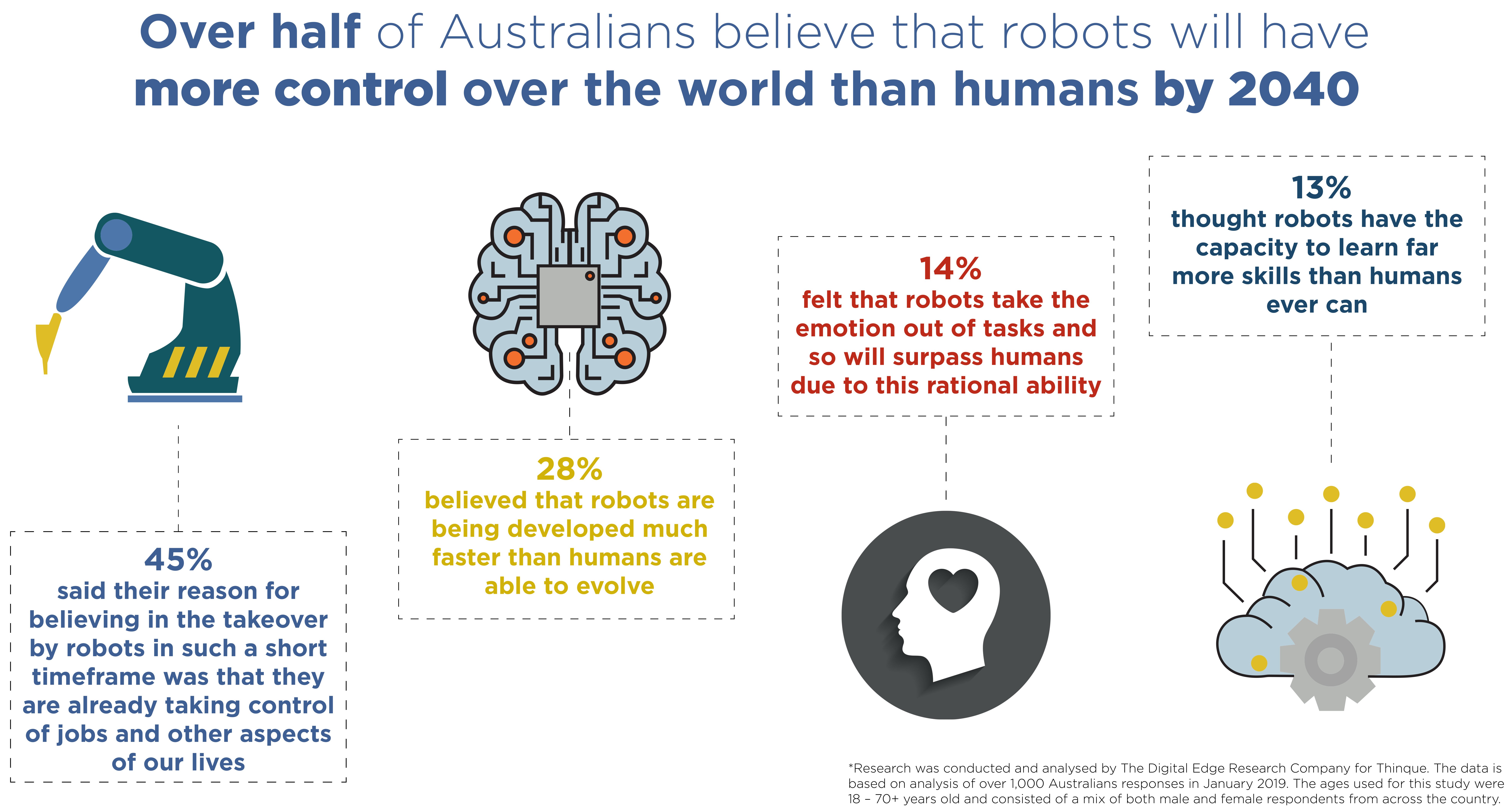 Artificial Intelligence Over Half of Australians Believe That Robots